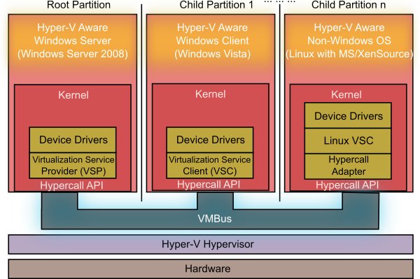 Hyper v как файловый сервер