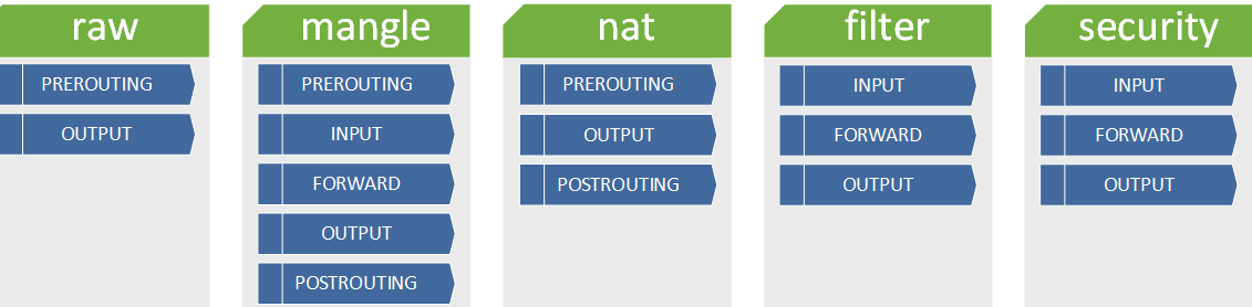 Таблица raw. Raw таблица. Iptables шпаргалка. Обработка трафика iptables. Картинка Raw PREROUTING.